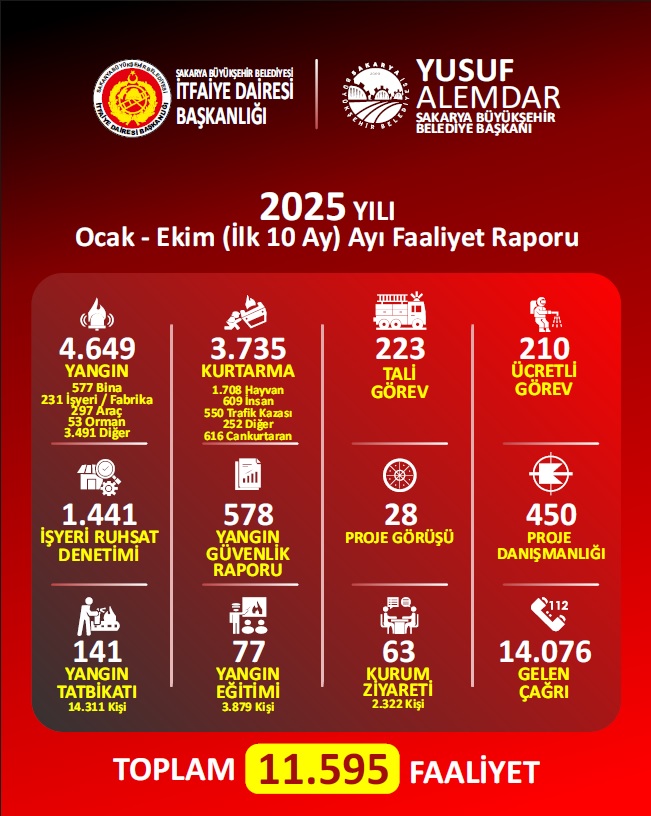 Sakarya’nın kahraman itfaiyecileri 10 ayda 11 bin 595 olaya müdahale etti
